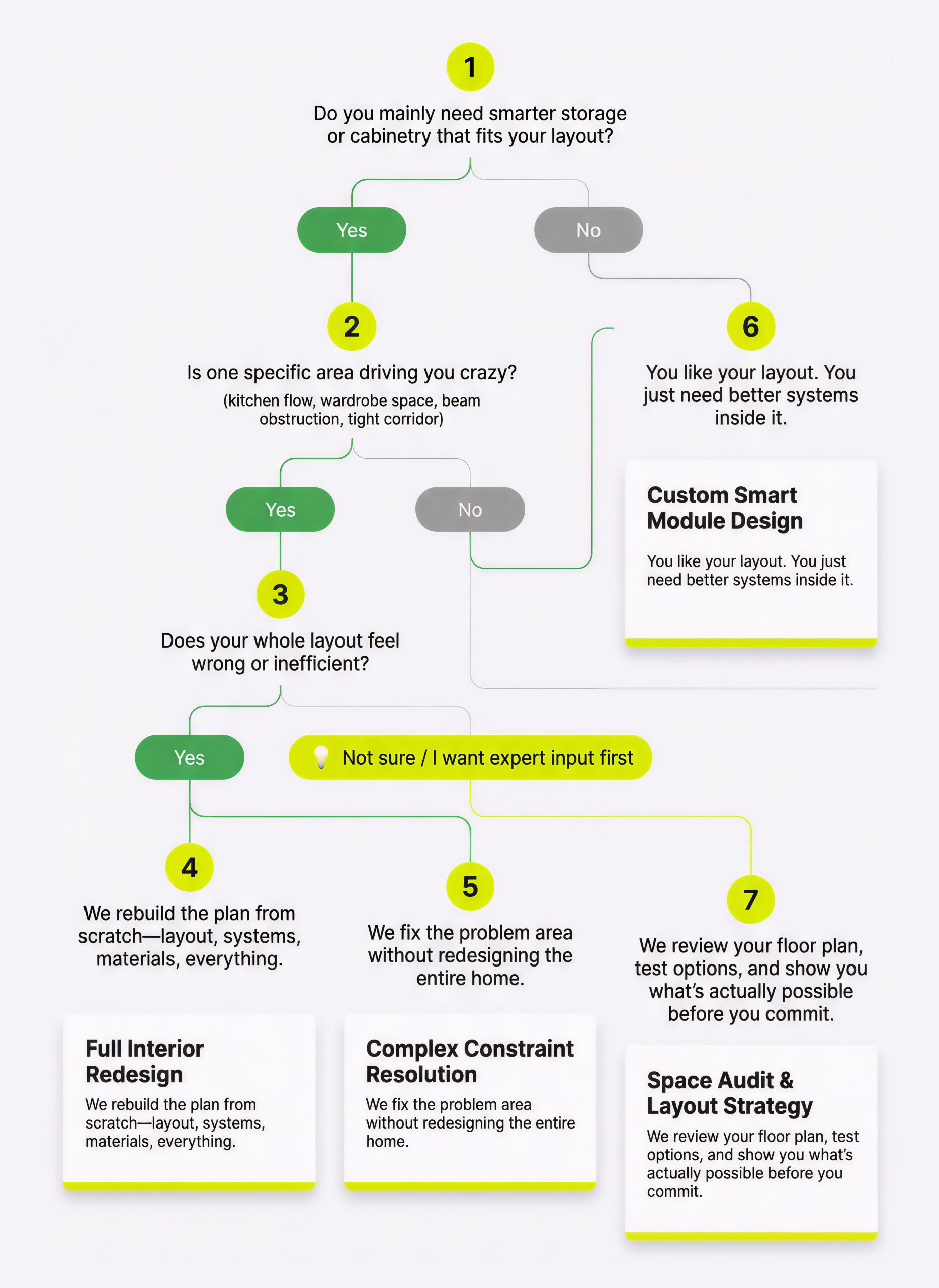 This decision tree helps website visitors self-select the right service